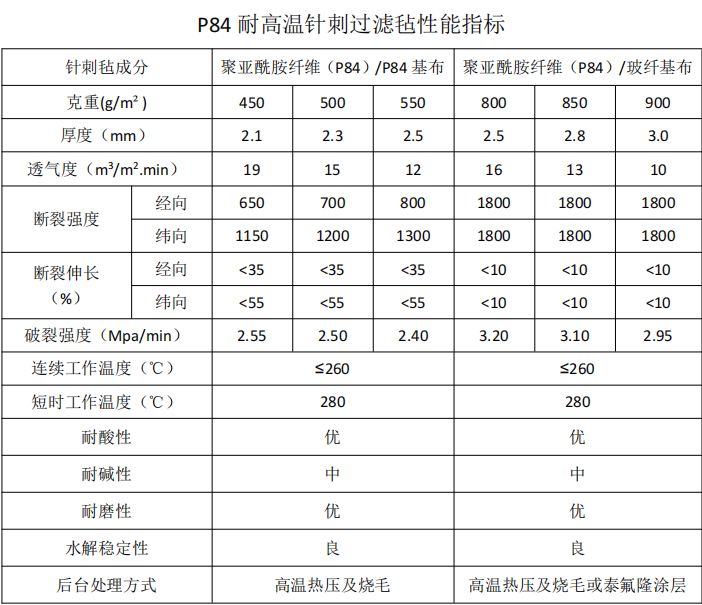 P84耐高溫針刺過(guò)濾氈除塵布袋